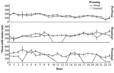 Gradual weaning sales